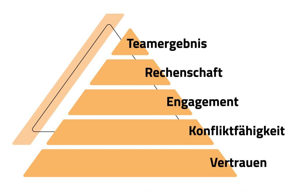 5-dysfunctions-of-a-team-patrick-lencioni-scale-up