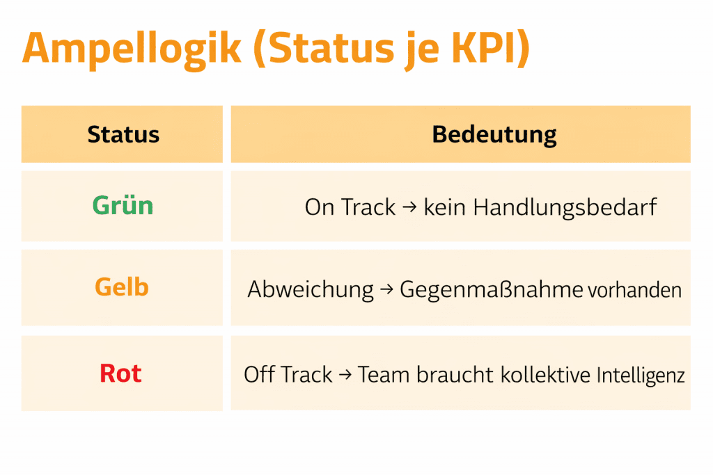 kpi-dashboard-ampel-logik