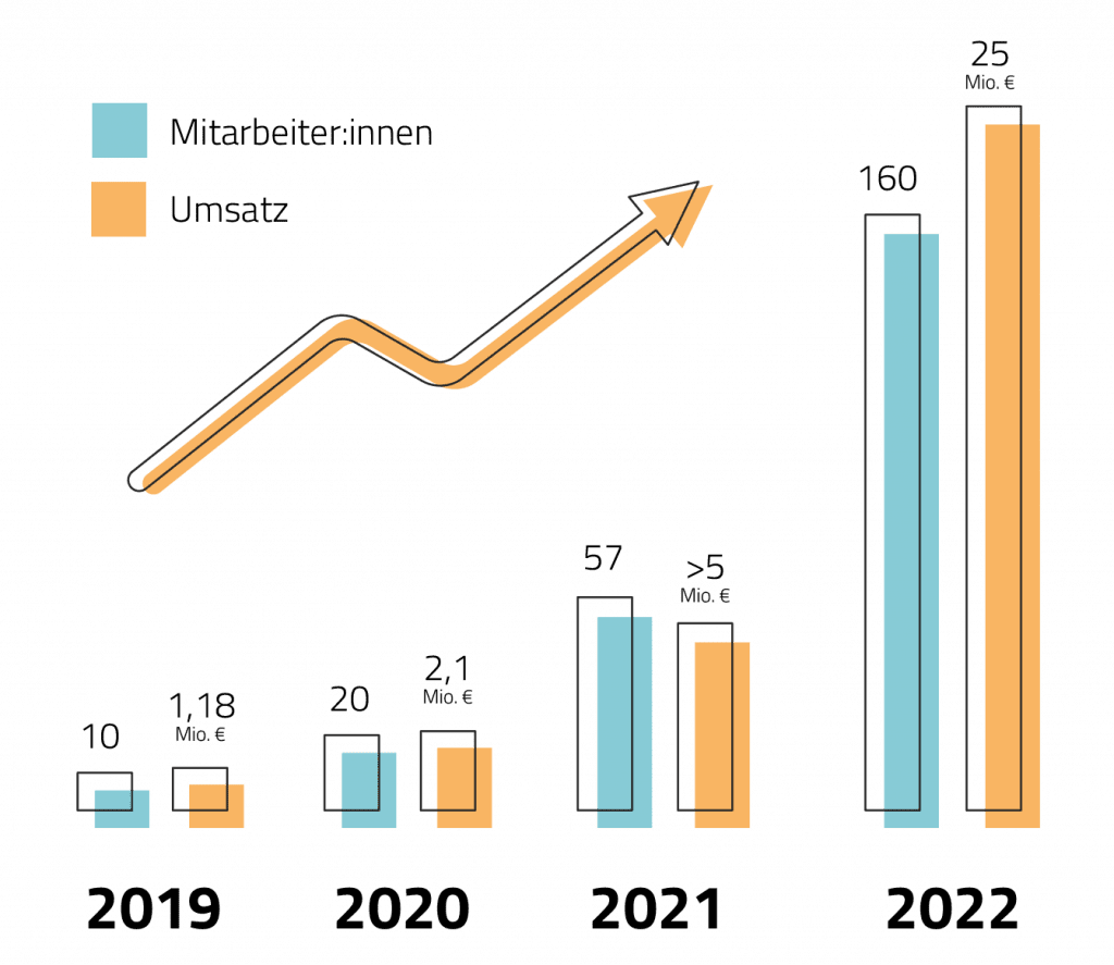 HEADFOUND Facts scale up Erfolgsgeschichte