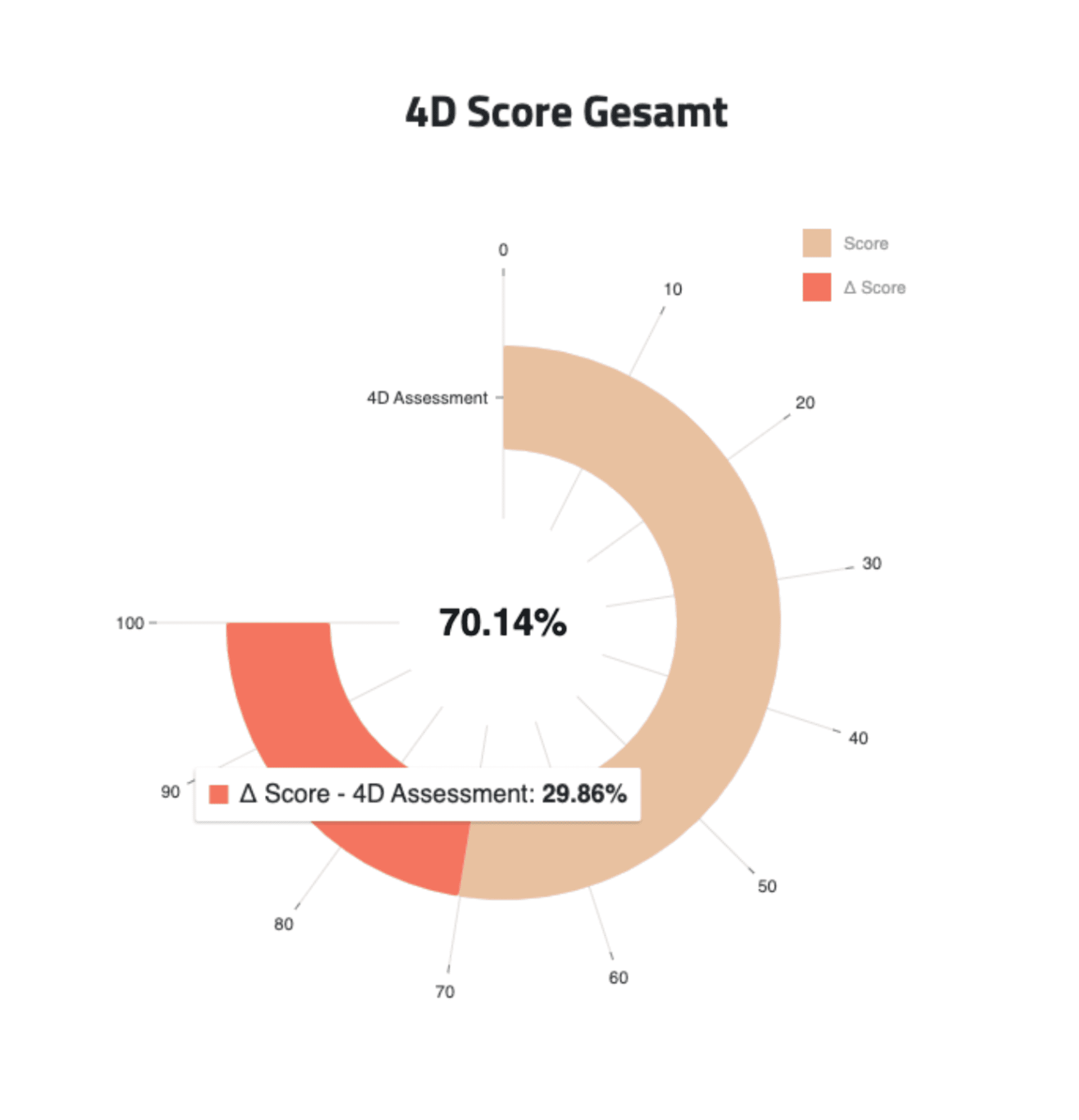 4D-Score gesamt