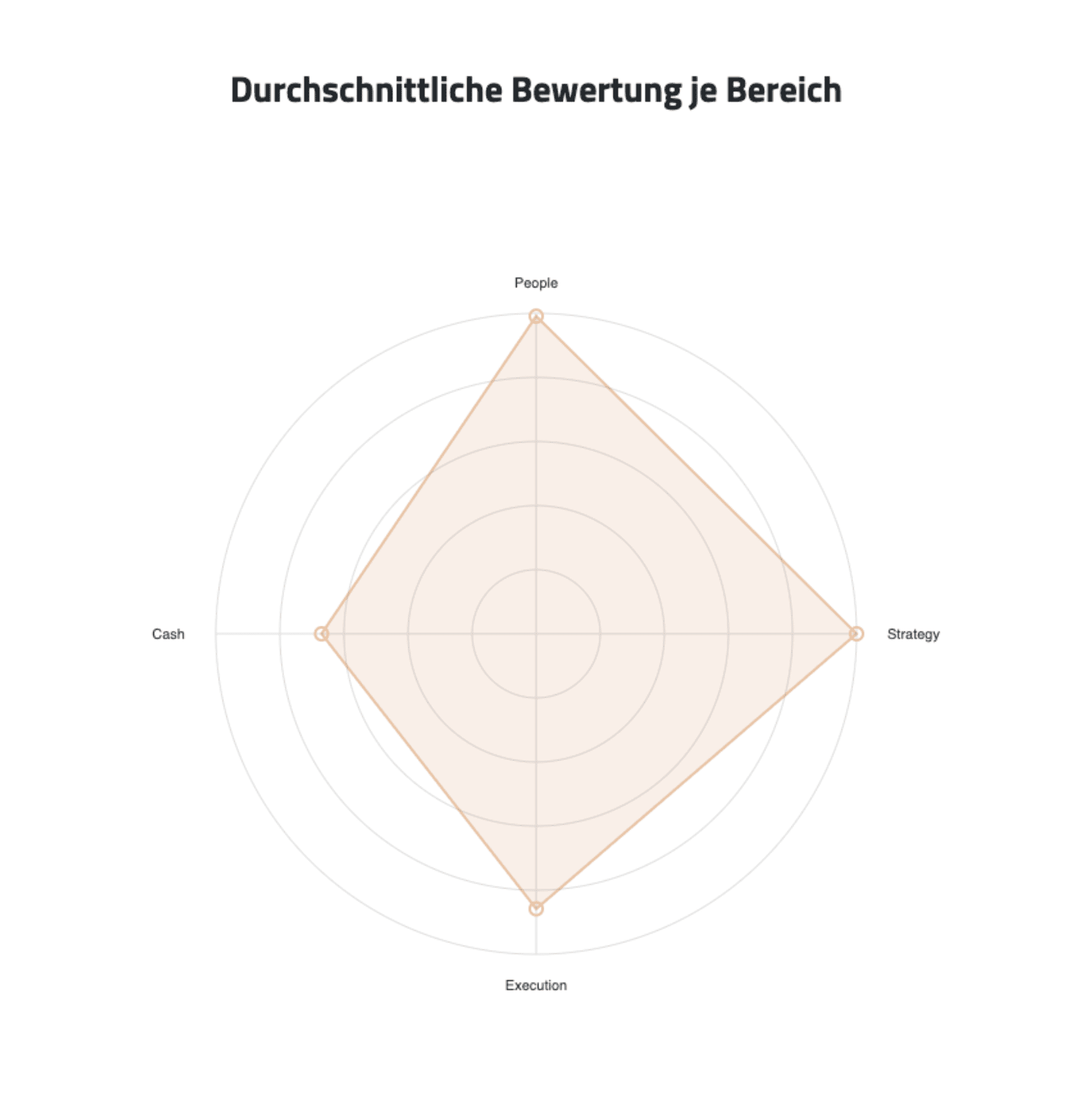 4D-Score Auswertung