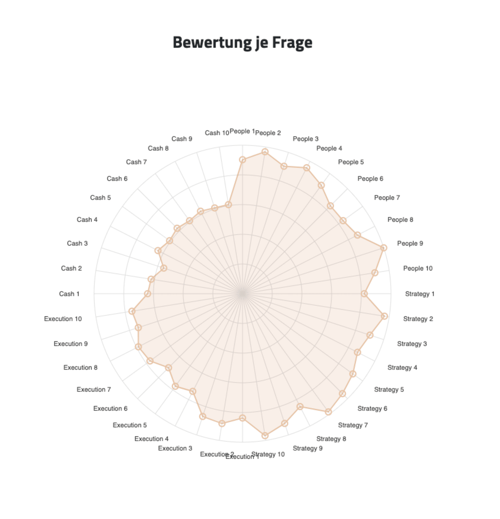 4D Score Auswertung