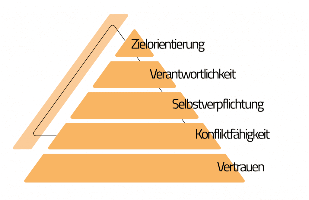 High Performance Team scale up pyramide