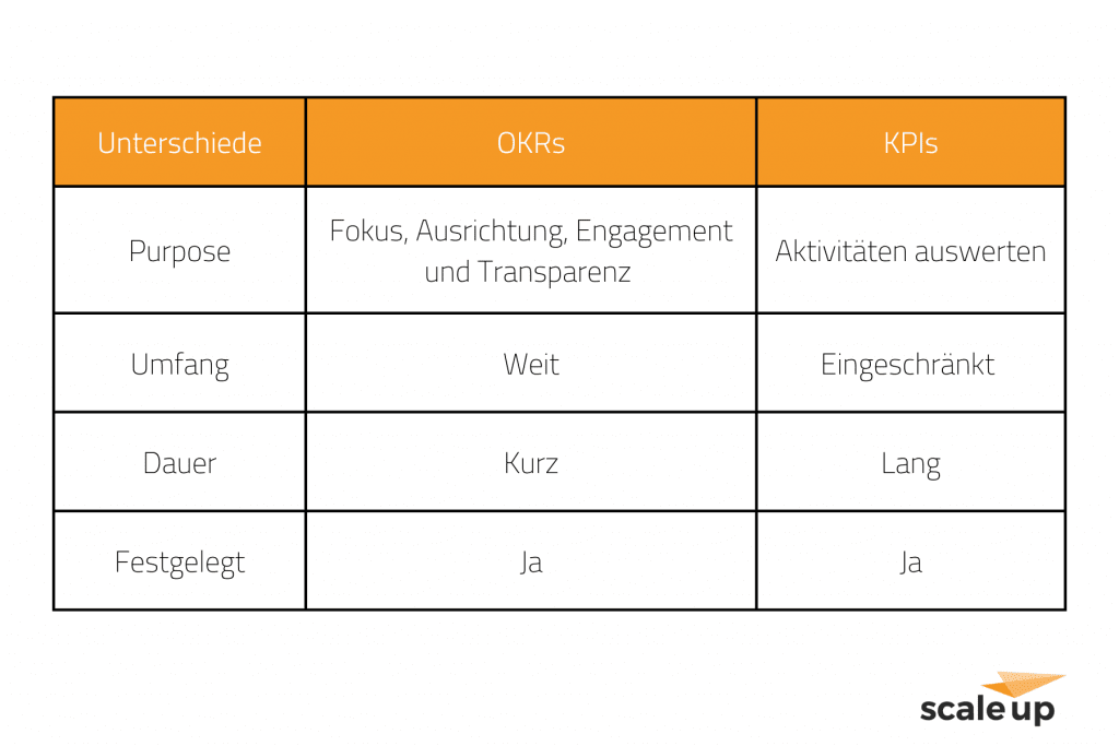 OKRs vs. KPIs