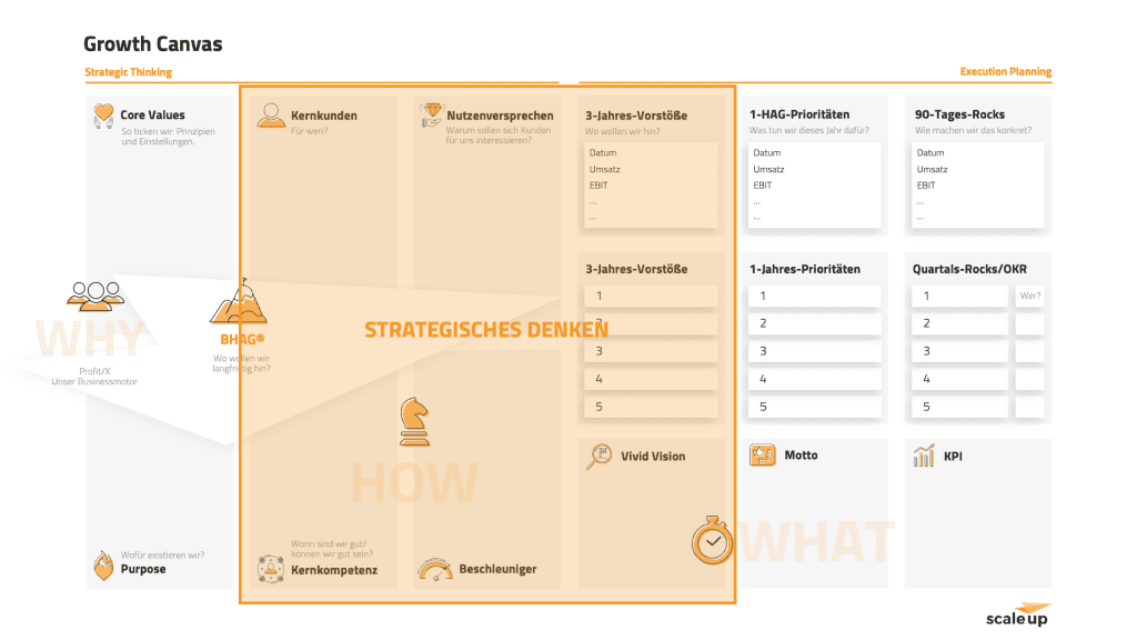 Das HOW im Growth Canvas - Unternehmensstrategie entwickeln