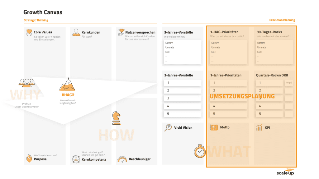 Das WHAT im Growth Canvas -Unternehmensstrategie entwickeln