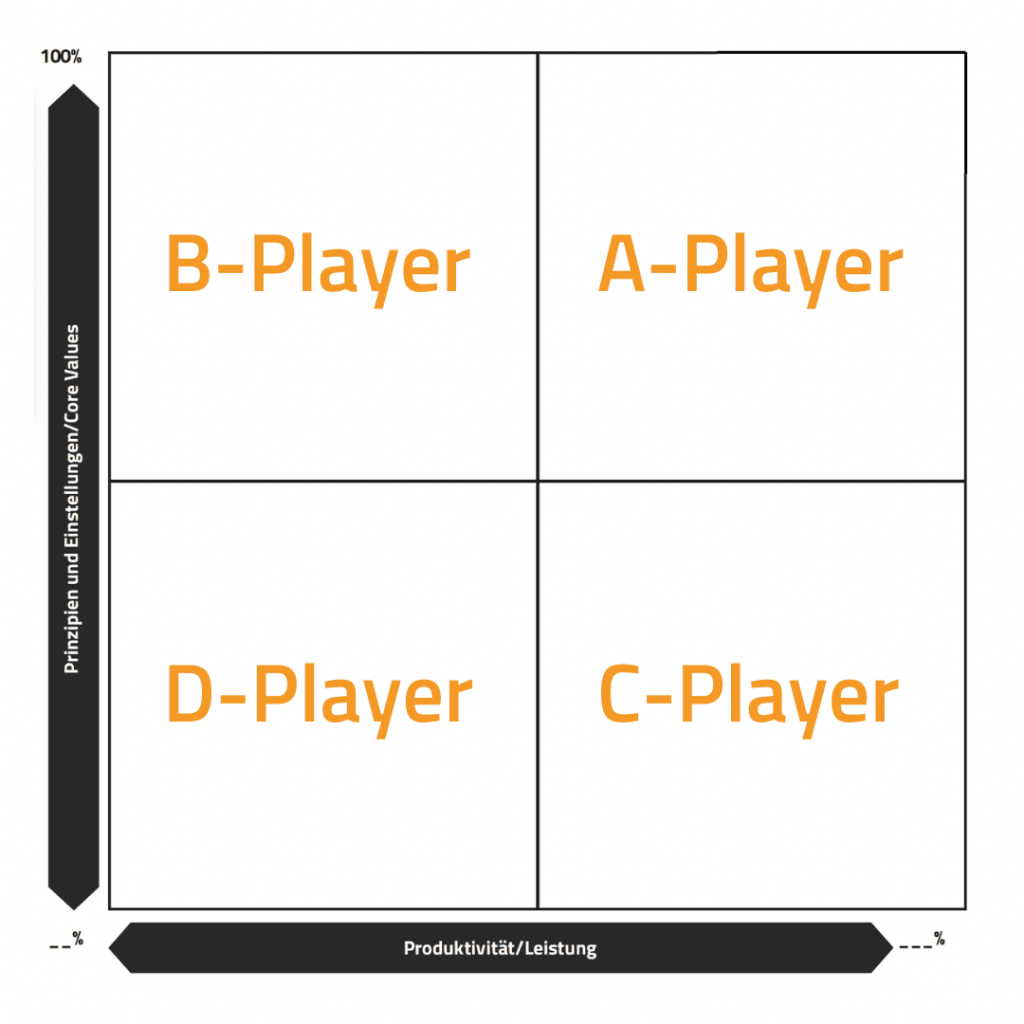 2x2 matrix zur identifikation von a player vs b player