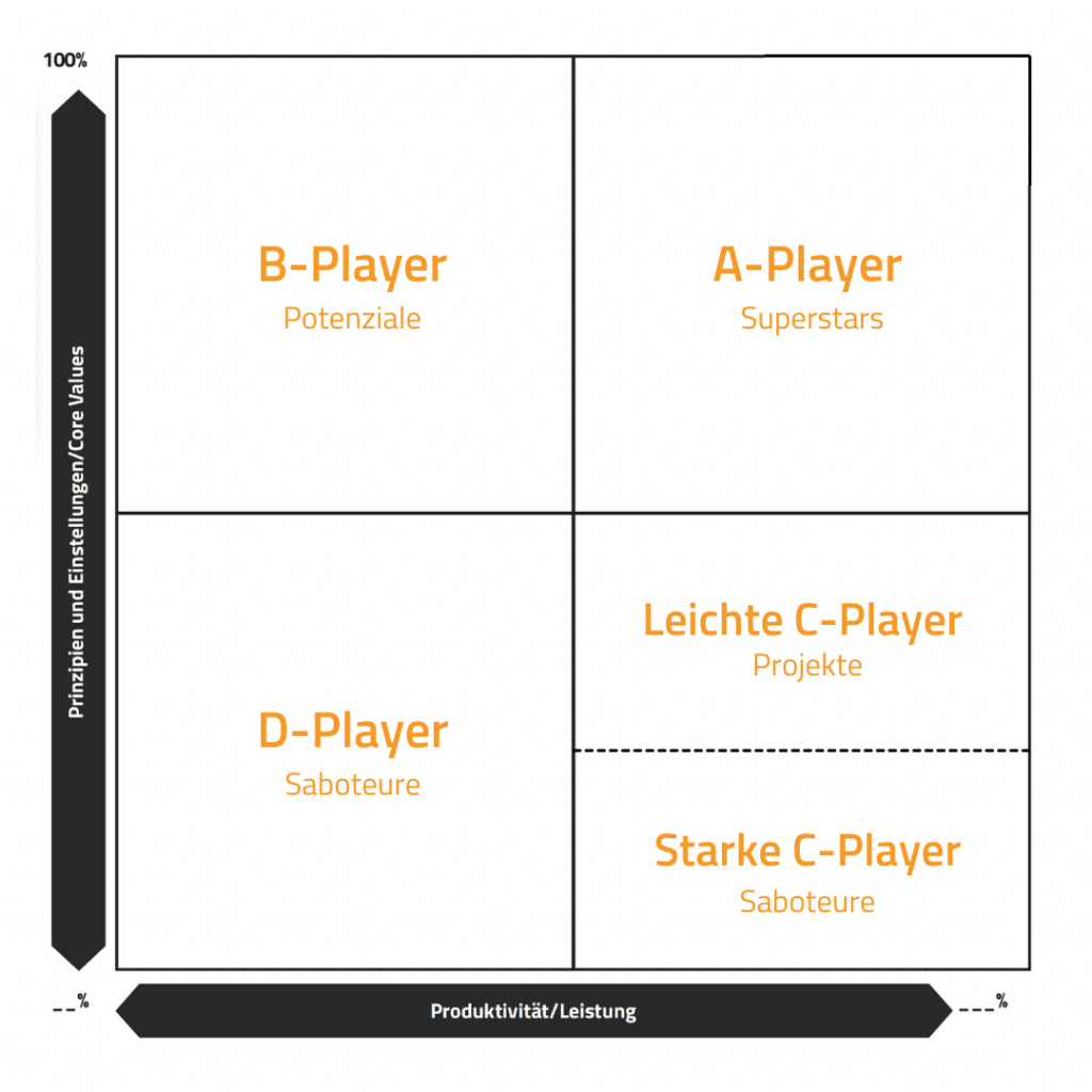 2x2 matrix zur identifikation von spezialfällen der a player vs b player