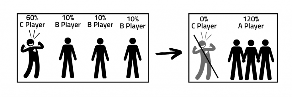 veranschaulichung a player vs b player beispiel verlust c player
