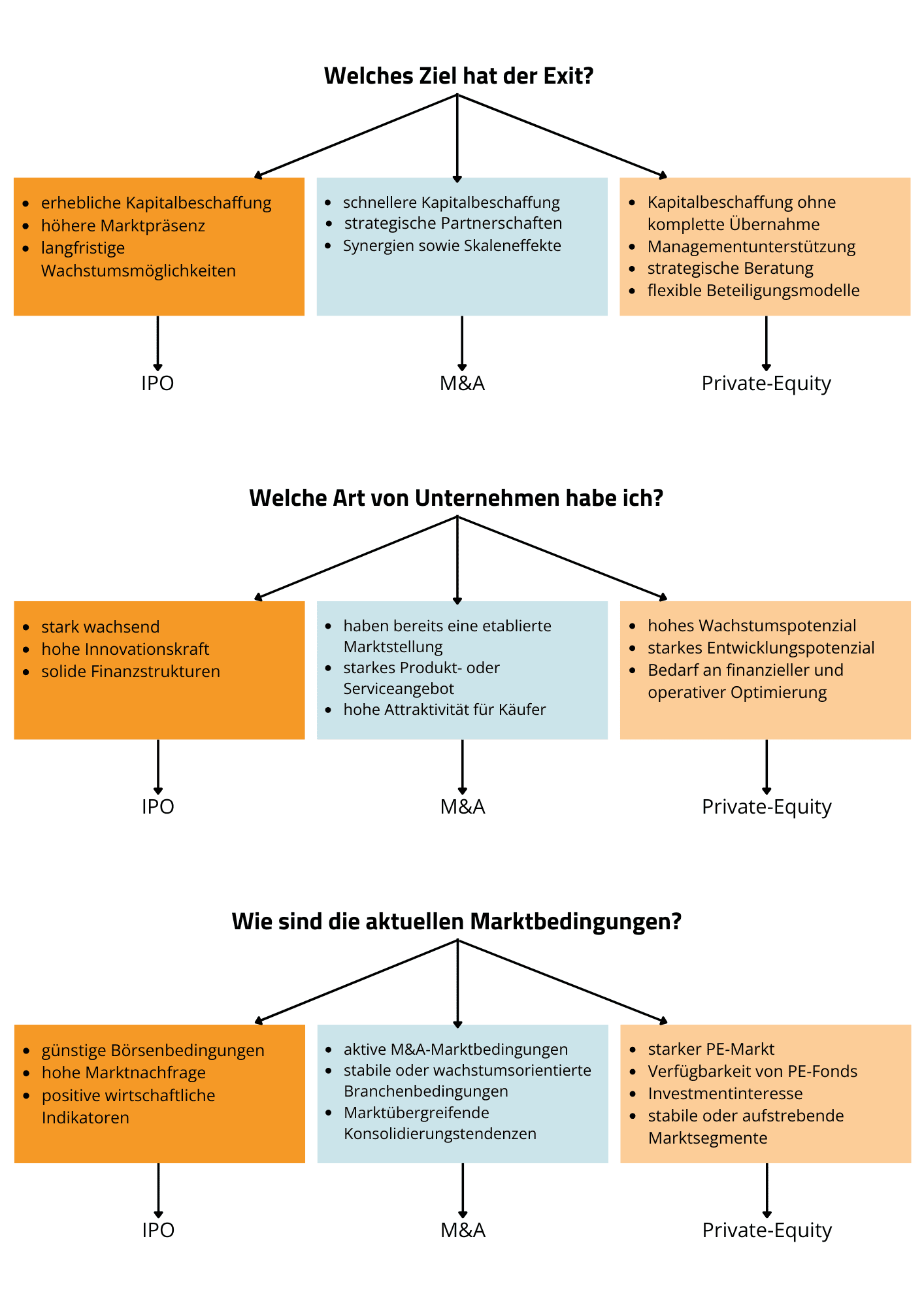 Entscheidung Exit-Strategien