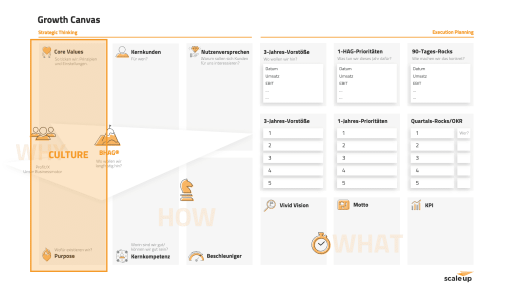 Das WHY im Growth Canvas - Unternehmensstrategie entwickeln