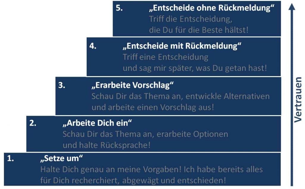 5-stufen-der-delegation-bernd-geropp