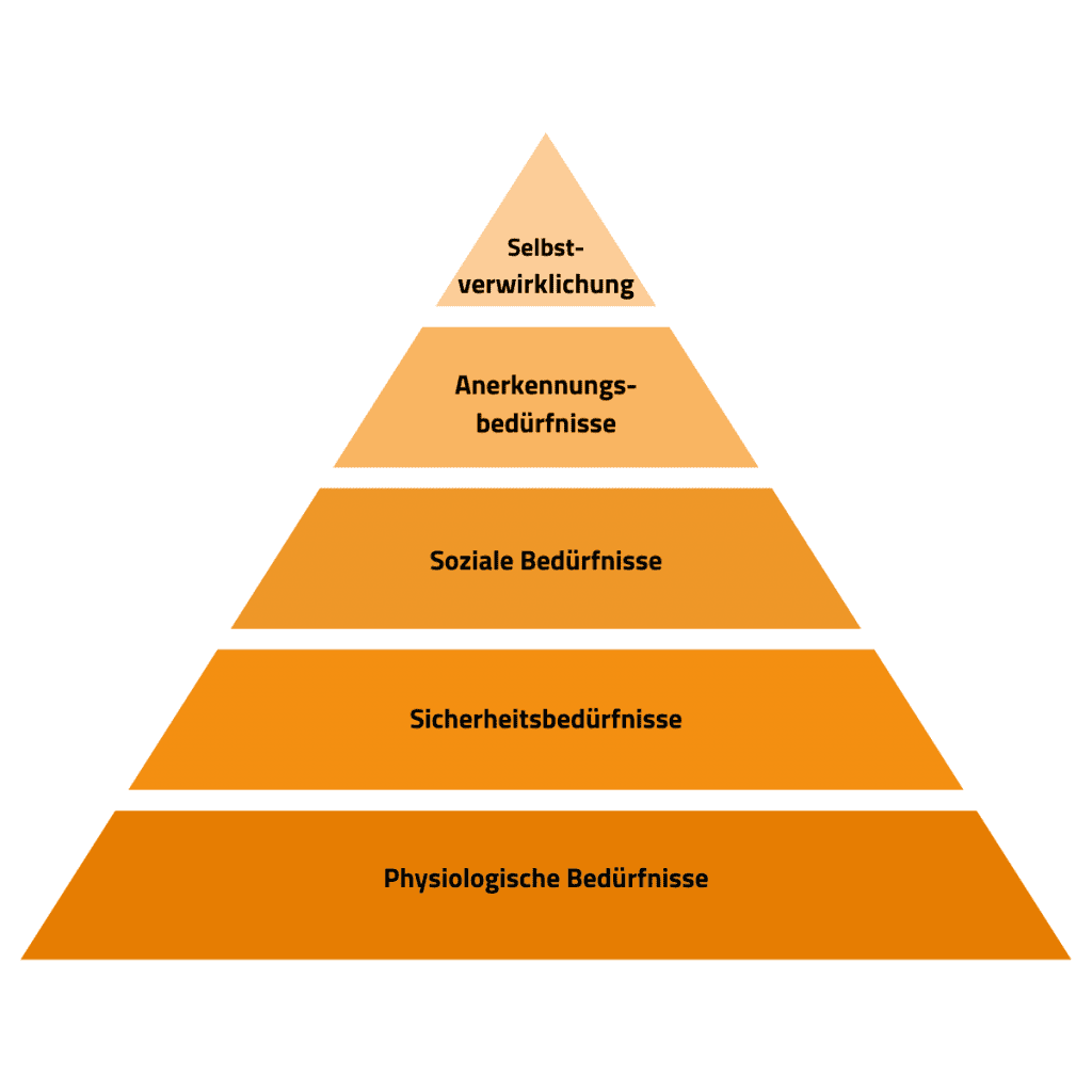Mitarbeiter motivieren ohne Geld - Die Maslow'sche Bedürfnispyramide