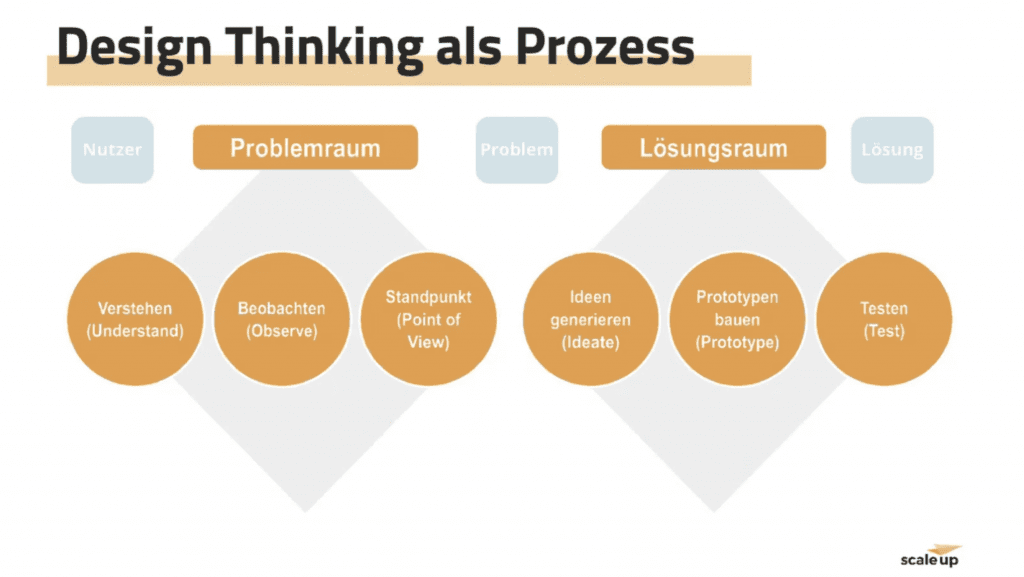 design-thinking-prozess